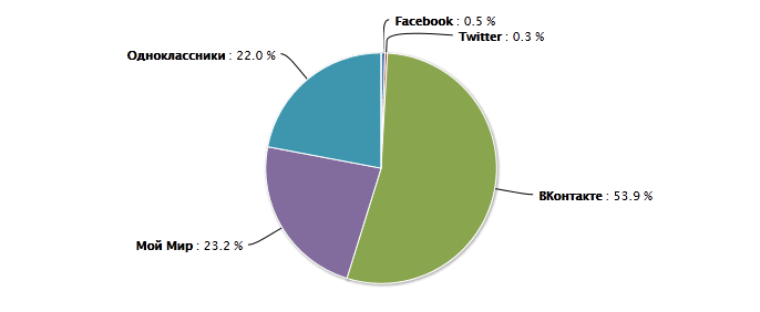 Статистика переходов из социальных сетей в мае 2012 года