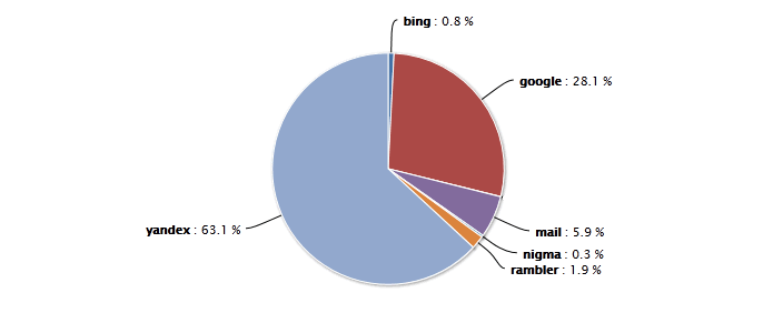Рейтинг популярности поисковых систем, июнь 2012