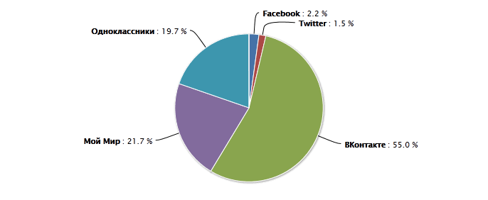 Визиты посетителей из социальных сетей, июнь 2012