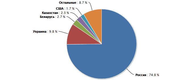 Страны с наибольшим числом посетителей сайтов, июнь 2012