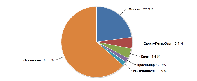 Распределение посетителей сайтов по городам, июнь 2012