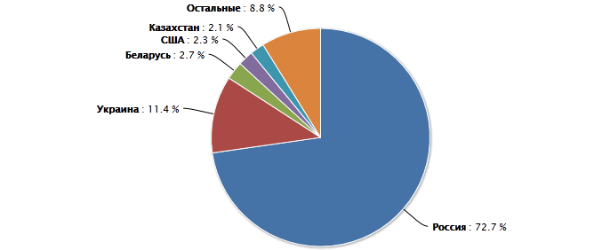 Распределение посетителей сайтов по странам, июль 2012