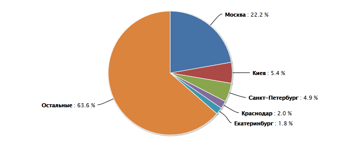 Распределение посетителей сайтов по городам, июль 2012