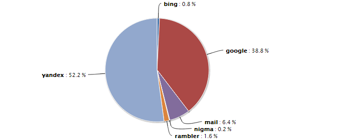Рейтинг поисковых систем, декабрь 2012
