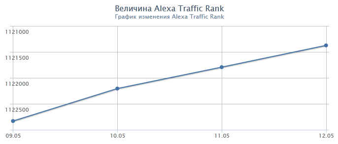 График изменения Alexa Traffic Rank