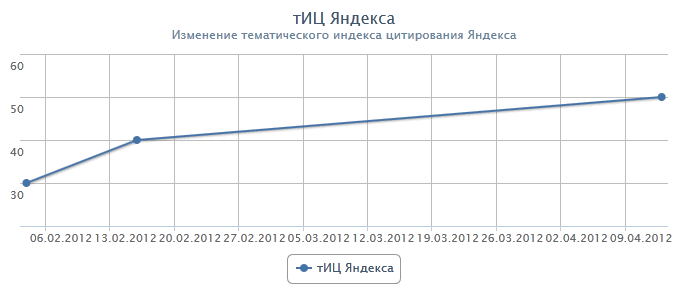 График изменения тИЦ Яндекса